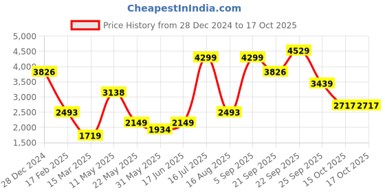 tatacliq.com Allen Solly Maroon Regular Fit Blazer allen solly Price History Graph from 28 Dec 2024 to 15 Oct 2025