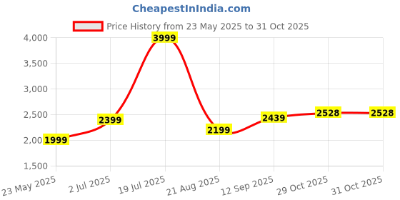 tatacliq.com Allen Solly Maroon Regular Fit Blazer allen solly Price History Graph from 23 May 2025 to 30 Oct 2025