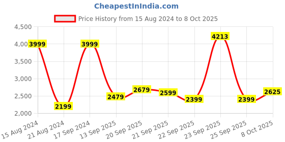 tatacliq.com Allen Solly Maroon Regular Fit Bomber Jacket allen solly Price History Graph from 15 Aug 2024 to 8 Oct 2025