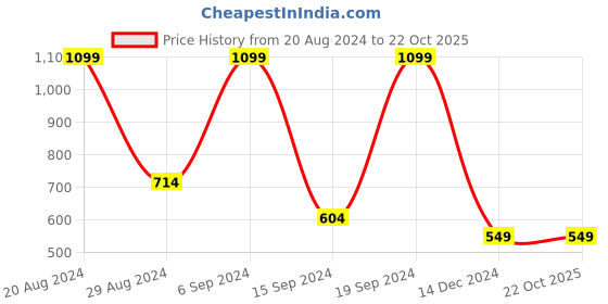 tatacliq.com Allen Solly Maroon Regular Fit Colour Block T-Shirt allen solly Price History Graph from 20 Aug 2024 to 21 Oct 2025