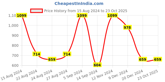 tatacliq.com Allen Solly Maroon Regular Fit Colour Block T-Shirt allen solly Price History Graph from 15 Aug 2024 to 23 Oct 2025
