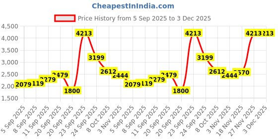 tatacliq.com Allen Solly Maroon Regular Fit Dress allen solly Price History Graph from 5 Sep 2025 to 2 Dec 2025