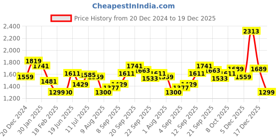 tatacliq.com Allen Solly Maroon Regular Fit Hooded Sweatshirt allen solly Price History Graph from 20 Dec 2024 to 19 Dec 2025