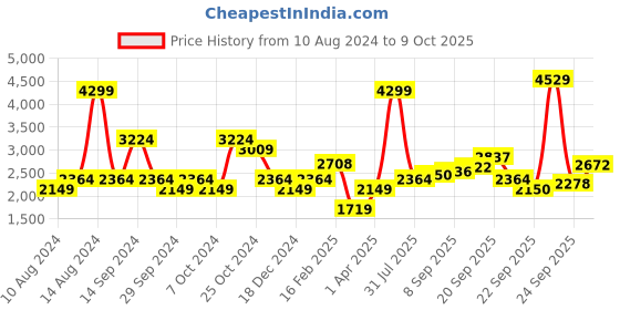 tatacliq.com Allen Solly Maroon Regular Fit Jacket allen solly Price History Graph from 10 Aug 2024 to 9 Oct 2025