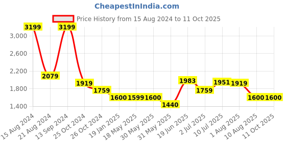tatacliq.com Allen Solly Maroon Regular Fit Jacket allen solly Price History Graph from 15 Aug 2024 to 11 Oct 2025