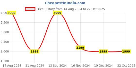 tatacliq.com Allen Solly Maroon Regular Fit Jacket allen solly Price History Graph from 14 Aug 2024 to 21 Oct 2025