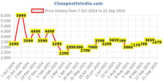 tatacliq.com Allen Solly Maroon Regular Fit Jacket allen solly Price History Graph from 7 Oct 2024 to 21 Sep 2025