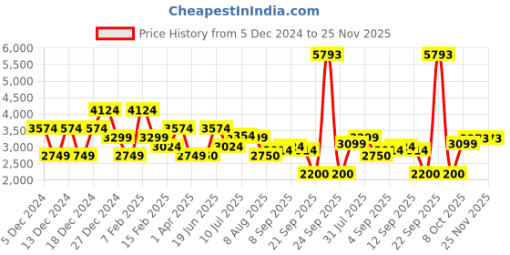 tatacliq.com Allen Solly Maroon Regular Fit Jacket allen solly Price History Graph from 5 Dec 2024 to 25 Nov 2025
