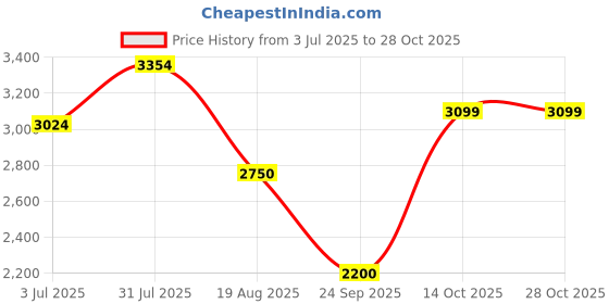 tatacliq.com Allen Solly Maroon Regular Fit Jacket allen solly Price History Graph from 3 Jul 2025 to 27 Oct 2025