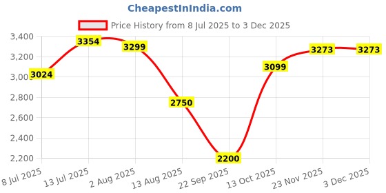 tatacliq.com Allen Solly Maroon Regular Fit Jacket allen solly Price History Graph from 8 Jul 2025 to 30 Nov 2025