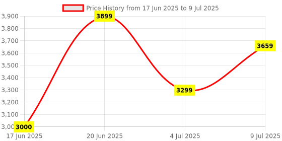 tatacliq.com Allen Solly Maroon Regular Fit Jacket allen solly Price History Graph from 17 Jun 2025 to 9 Jul 2025