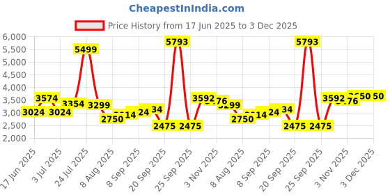 tatacliq.com Allen Solly Maroon Regular Fit Jacket allen solly Price History Graph from 17 Jun 2025 to 2 Dec 2025