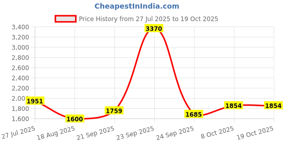 tatacliq.com Allen Solly Maroon Regular Fit Jacket allen solly Price History Graph from 27 Jul 2025 to 17 Oct 2025