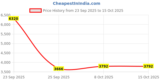 tatacliq.com Allen Solly Maroon Regular Fit Jacket allen solly Price History Graph from 23 Sep 2025 to 14 Oct 2025