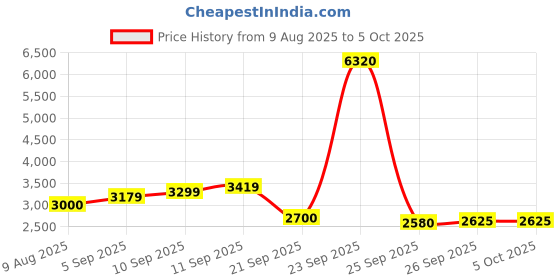 tatacliq.com Allen Solly Maroon Regular Fit Jacket allen solly Price History Graph from 9 Aug 2025 to 4 Oct 2025
