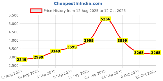 tatacliq.com Allen Solly Maroon Regular Fit Jacket allen solly Price History Graph from 12 Aug 2025 to 12 Oct 2025