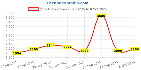tatacliq.com Allen Solly Maroon Regular Fit Jacket allen solly Price History Graph from 4 Sep 2025 to 8 Oct 2025