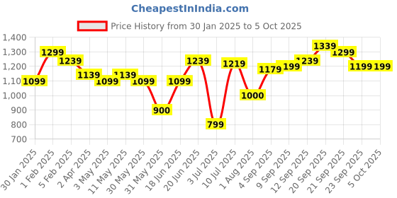 tatacliq.com Allen Solly Maroon Regular Fit Joggers allen solly Price History Graph from 30 Jan 2025 to 4 Oct 2025