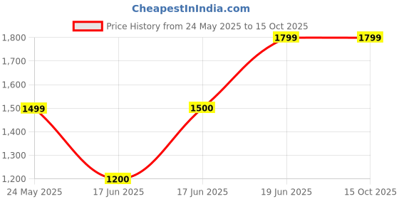 tatacliq.com Allen Solly Maroon Regular Fit Jumpsuits allen solly Price History Graph from 24 May 2025 to 15 Oct 2025