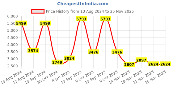 tatacliq.com Allen Solly Maroon Regular Fit Long Jacket allen solly Price History Graph from 13 Aug 2024 to 25 Nov 2025