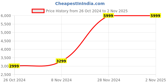 tatacliq.com Allen Solly Maroon Regular Fit Long Jacket allen solly Price History Graph from 26 Oct 2024 to 1 Nov 2025