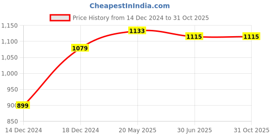 tatacliq.com Allen Solly Maroon Regular Fit Printed Polo T-Shirt allen solly Price History Graph from 14 Dec 2024 to 31 Oct 2025