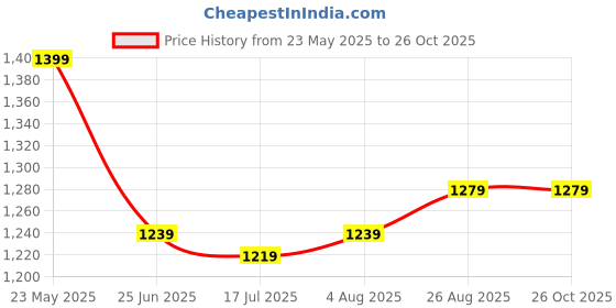 tatacliq.com Allen Solly Maroon Regular Fit Printed Polo T-Shirt allen solly Price History Graph from 23 May 2025 to 26 Oct 2025
