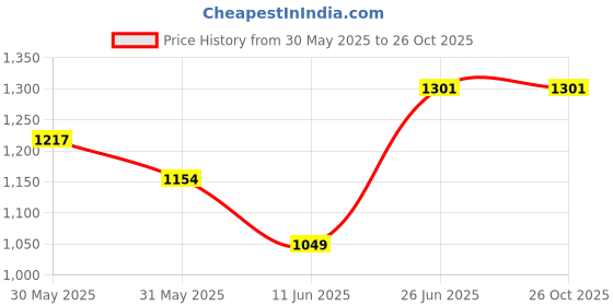 tatacliq.com Allen Solly Maroon Regular Fit Printed Polo T-Shirt allen solly Price History Graph from 30 May 2025 to 26 Oct 2025