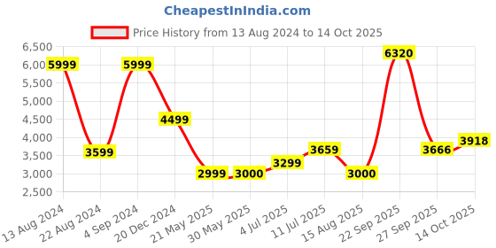 tatacliq.com Allen Solly Maroon Regular Fit Printed Reversible Jacket allen solly Price History Graph from 13 Aug 2024 to 14 Oct 2025