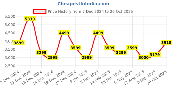 tatacliq.com Allen Solly Maroon Regular Fit Printed Reversible Jacket allen solly Price History Graph from 7 Dec 2024 to 26 Oct 2025