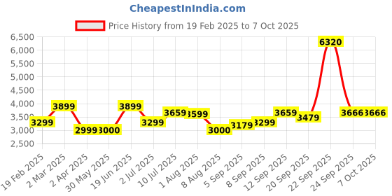 tatacliq.com Allen Solly Maroon Regular Fit Printed Reversible Jacket allen solly Price History Graph from 19 Feb 2025 to 7 Oct 2025