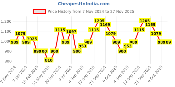 tatacliq.com Allen Solly Maroon Regular Fit Printed SweatShirt allen solly Price History Graph from 7 Nov 2024 to 27 Nov 2025