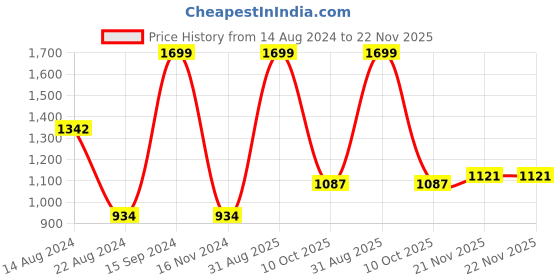 tatacliq.com Allen Solly Maroon Regular Fit Printed Sweatshirts allen solly Price History Graph from 14 Aug 2024 to 21 Nov 2025