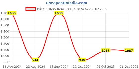 tatacliq.com Allen Solly Maroon Regular Fit Printed Sweatshirts allen solly Price History Graph from 18 Aug 2024 to 25 Oct 2025
