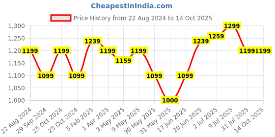 tatacliq.com Allen Solly Maroon Regular Fit Printed Trackpants allen solly Price History Graph from 22 Aug 2024 to 14 Oct 2025