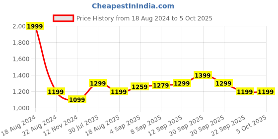 tatacliq.com Allen Solly Maroon Regular Fit Printed Trackpants allen solly Price History Graph from 18 Aug 2024 to 4 Oct 2025