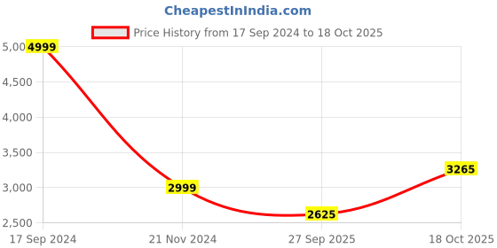 tatacliq.com Allen Solly Maroon Regular Fit Quilted Jacket allen solly Price History Graph from 17 Sep 2024 to 18 Oct 2025