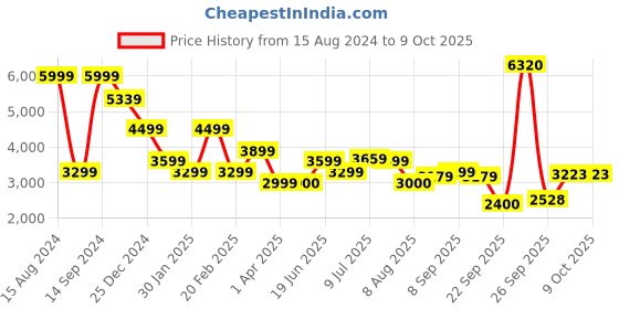 tatacliq.com Allen Solly Maroon Regular Fit Quilted Jacket allen solly Price History Graph from 15 Aug 2024 to 9 Oct 2025