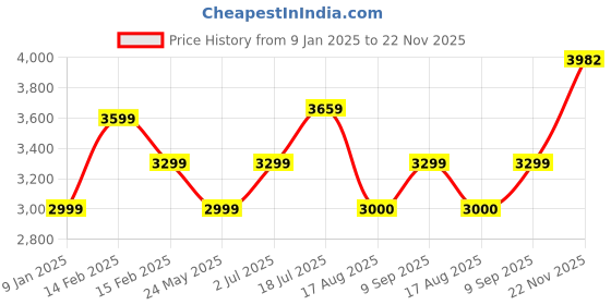 tatacliq.com Allen Solly Maroon Regular Fit Quilted Jacket allen solly Price History Graph from 9 Jan 2025 to 22 Nov 2025