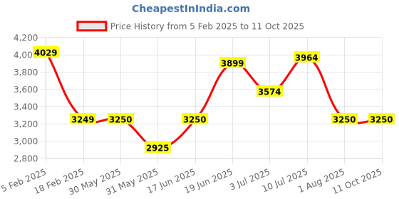 tatacliq.com Allen Solly Maroon Regular Fit Quilted Jacket allen solly Price History Graph from 5 Feb 2025 to 11 Oct 2025