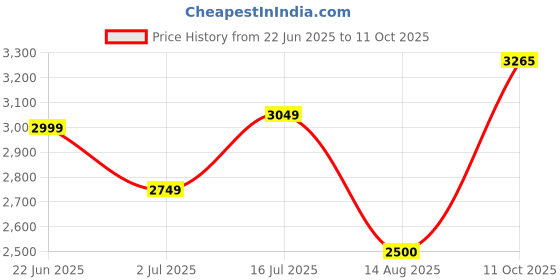 tatacliq.com Allen Solly Maroon Regular Fit Quilted Jacket allen solly Price History Graph from 22 Jun 2025 to 11 Oct 2025