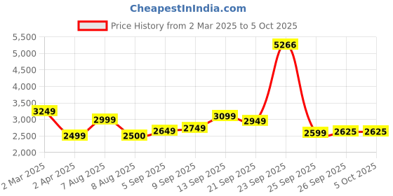 tatacliq.com Allen Solly Maroon Regular Fit Quilted Jacket allen solly Price History Graph from 2 Mar 2025 to 5 Oct 2025
