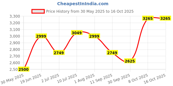 tatacliq.com Allen Solly Maroon Regular Fit Quilted Jacket allen solly Price History Graph from 30 May 2025 to 16 Oct 2025