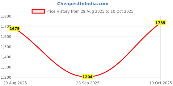 tatacliq.com Allen Solly Maroon Regular Fit Self Sweater allen solly Price History Graph from 29 Aug 2025 to 10 Oct 2025