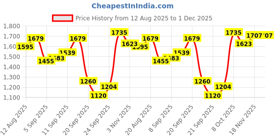 tatacliq.com Allen Solly Maroon Regular Fit Self Sweater allen solly Price History Graph from 12 Aug 2025 to 30 Nov 2025