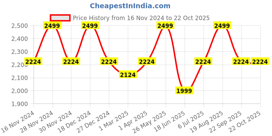 tatacliq.com Allen Solly Maroon Regular Fit Shirt allen solly Price History Graph from 16 Nov 2024 to 21 Oct 2025