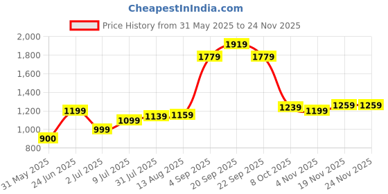 tatacliq.com Allen Solly Maroon Regular Fit Shirt allen solly Price History Graph from 31 May 2025 to 24 Nov 2025