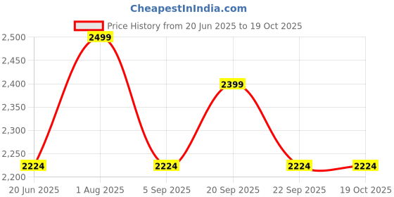 tatacliq.com Allen Solly Maroon Regular Fit Shirt allen solly Price History Graph from 20 Jun 2025 to 18 Oct 2025