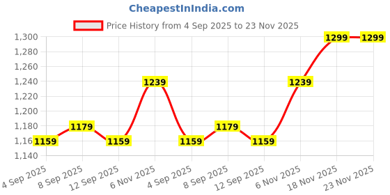 tatacliq.com Allen Solly Maroon Regular Fit Shirt allen solly Price History Graph from 4 Sep 2025 to 22 Nov 2025