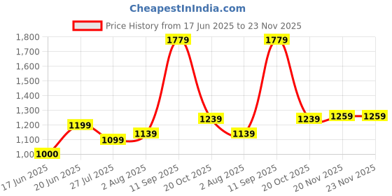 tatacliq.com Allen Solly Maroon Regular Fit Shirt allen solly Price History Graph from 17 Jun 2025 to 22 Nov 2025